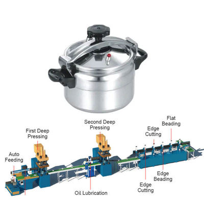 Prezzo buono linea di produzione delle pentole di 380V 50HZ, vaso di alluminio automatico che fa macchina in linea
