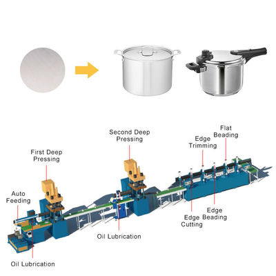 qualità Linea di produzione automatica di utensili da cucina Servo motor in acciaio inossidabile Pot Making Machine Pressure Cooker Line di produzione fabbrica
