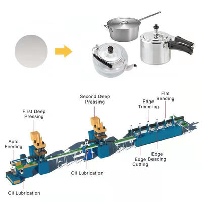 linea di produzione delle pentole di 380V 50HZ, vaso di alluminio automatico che fa macchina