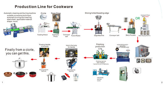 Eccellente fornitore di nuove soluzioni per le linee di produzione automatizzate di lavandini metallici