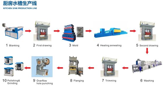 Macchine per la produzione CNC di lavandini da cucina